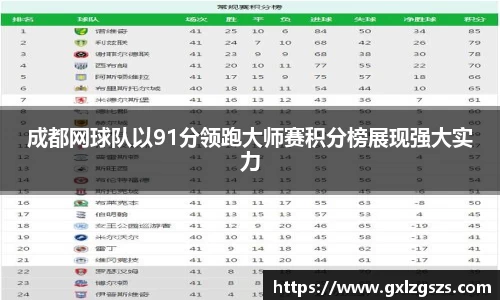 成都网球队以91分领跑大师赛积分榜展现强大实力